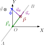 Archivo:GIC masa barra rotando muelle fuerzas.png