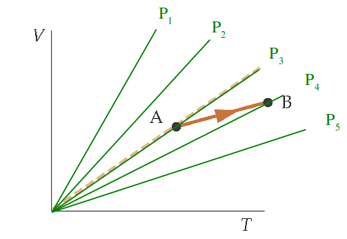 Archivo:F2 GIA Conceptos diagrama PT isocoras.jpg.png