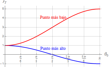 Archivo:tension-funcion-angulo.png