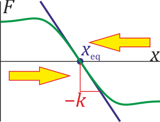 Archivo:fuerza-equilibrio-estable.png