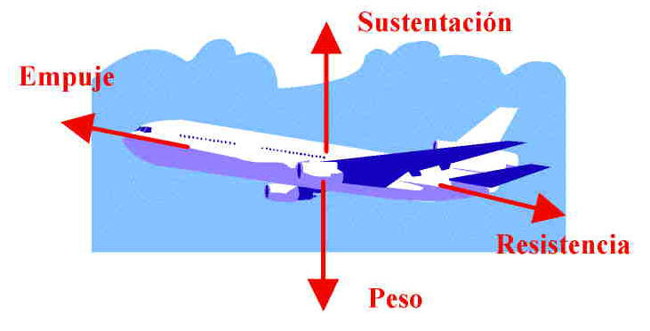 Archivo:fuerzas-avion.jpg