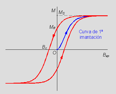 Archivo:ciclo-histeresis.gif