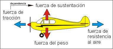 Archivo:fuerzas-avion.gif