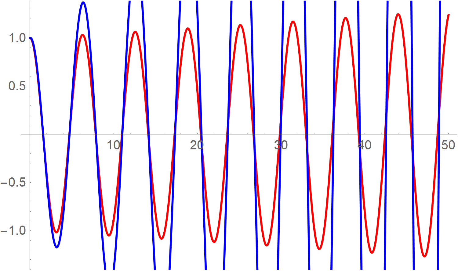 Archivo:euler-03.png