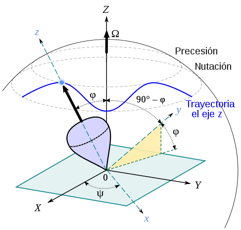 Archivo:precesion-nutacion.png