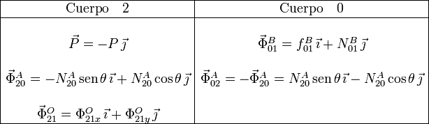 
  \begin{array}{|c|c|}
    \hline
    \mathrm{Cuerpo\quad 2}&\mathrm{Cuerpo\quad 0}\\ \hline & \\
    \vec{P}=-P\,\vec{\jmath}&\vec{\Phi}^B_{01}=f^B_{01}\,\vec{\imath} +
    N^B_{01}\,\vec{\jmath}\\  & \\
    \vec{\Phi}^A_{20} = -N^A_{20}\,\mathrm{sen}\,\theta\,\vec{\imath}+N^A_{20}\cos\theta\,\vec{\jmath}&
    \vec{\Phi}^A_{02} =
    -\vec{\Phi}^A_{20}=N^A_{20}\,\mathrm{sen}\,\theta\,\vec{\imath}-N^A_{20}\cos\theta\,\vec{\jmath}\\ & \\
    \vec{\Phi}^O_{21}=\Phi^O_{21x}\,\vec{\imath} +
    \Phi^O_{21y}\,\vec{\jmath}& \\
    \hline
  \end{array}
