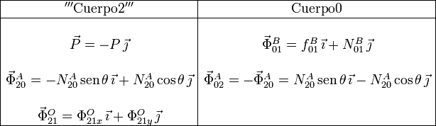 \begin{array}{|c|c|}
\hline
\mathrm{'''Cuerpo 2'''}&\mathrm{Cuerpo 0}\\ \hline & \\
\vec{P}=-P\,\vec{\jmath}&\vec{\Phi}^B_{01}=f^B_{01}\,\vec{\imath} +
N^B_{01}\,\vec{\jmath}\\ & \\
\vec{\Phi}^A_{20} = -N^A_{20}\,\mathrm{sen}\,\theta\,\vec{\imath}+N^A_{20}\cos\theta\,\vec{\jmath}&
\vec{\Phi}^A_{02} =
-\vec{\Phi}^A_{20}=N^A_{20}\,\mathrm{sen}\,\theta\,\vec{\imath}-N^A_{20}\cos\theta\,\vec{\jmath}\\ & \\
\vec{\Phi}^O_{21}=\Phi^O_{21x}\,\vec{\imath} +
\Phi^O_{21y}\,\vec{\jmath}& \\
\hline
\end{array}