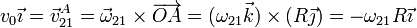 v_0\vec{\imath}=\vec{v}^A_{21}=\vec{\omega}_{21}\times\overrightarrow{OA}=(\omega_{21}\vec{k})\times(R\vec{\jmath}) = -\omega_{21}R\vec{\imath}