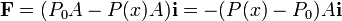 
\mathbf{F}=(P_0A-P(x)A)\mathbf{i}=-(P(x)-P_0)A\mathbf{i}
