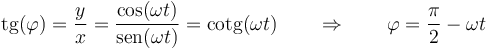 \mathrm{tg}(\varphi)=\frac{y}{x}=\frac{\cos(\omega t)}{\mathrm{sen}(\omega t)}=\mathrm{cotg}(\omega t)\qquad\Rightarrow\qquad \varphi= \frac{\pi}{2}-\omega t