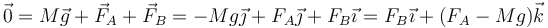 \vec{0} = M\vec{g}+\vec{F}_A+\vec{F}_B = -Mg\vec{\jmath}+F_A\vec{\jmath} +F_B\vec{\imath}=F_B\vec{\imath}+(F_A-Mg)\vec{k}