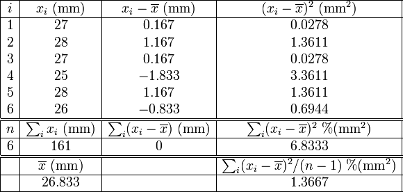 \begin{array}{|c|c|c|c|}
\hline i & x_i\ (\mathrm{mm}) & x_i-\overline{x}\ (\mathrm{mm}) & (x_i-\overline{x})^2\ (\mathrm{mm}^2)\\\hline
 1 & 27 & 0.167 & 0.0278 \\
 2 & 28 & 1.167 & 1.3611 \\
 3 & 27 & 0.167 & 0.0278 \\
 4 & 25 & -1.833 & 3.3611 \\
 5 & 28 & 1.167 & 1.3611 \\
 6 & 26 & -0.833 & 0.6944 \\ \hline\hline
 n & \sum_i x_i\ (\mathrm{mm}) & \sum_i(x_i-\overline{x})\ (\mathrm{mm}) &
 \sum_i(x_i-\overline{x})^2\ %
 (\mathrm{mm}^2)\\\hline
 6 & 161 & 0 & 6.8333 \\ \hline \hline
   & \overline{x}\ (\mathrm{mm}) & & \sum_i(x_i-\overline{x})^2/(n-1)\ %
   (\mathrm{mm}^2)\\ \hline
   & 26.833 & & 1.3667 \\\hline
\end{array}
