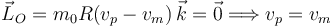 
\vec{L}_O = m_0R(v_p - v_m)\,\vec{k}=\vec{0}
\Longrightarrow
v_p = v_m
