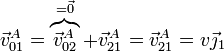 \vec{v}^A_{01}=\overbrace{\vec{v}^A_{02}}^{=\vec{0}}+ \vec{v}^A_{21}=\vec{v}^A_{21}=v\vec{\jmath}_1