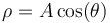 \rho = A\cos(\theta)\,