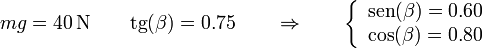 mg = 40\,\mathrm{N}\qquad\mathrm{tg}(\beta)=0.75\qquad\Rightarrow\qquad\left\{\begin{array}{c} \mathrm{sen}(\beta) = 0.60 \\ \cos(\beta) = 0.80\end{array}\right.