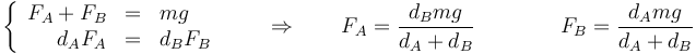 \left\{\begin{array}{rcl}F_A+F_B & = & mg\\ d_AF_A & = &d_BF_B\end{array}\right.\qquad\Rightarrow\qquad F_A=\frac{d_B mg}{d_A+d_B}\qquad\qquad F_B=\frac{d_Amg}{d_A+d_B}