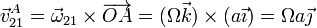 \vec{v}^A_{21}=\vec{\omega}_{21}\times\overrightarrow{OA}=(\Omega\vec{k})\times(a\vec{\imath}) = \Omega a \vec{\jmath}