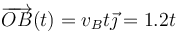 \overrightarrow{OB}(t)=v_B t\vec{\jmath}=1.2t