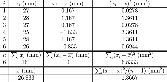 \begin{array}{|c|c|c|c|}
\hline i & x_i\ (\mathrm{mm}) & x_i-\overline{x}\ (\mathrm{mm}) & (x_i-\overline{x})^2\ (\mathrm{mm}^2)\\\hline
 1 & 27 & 0.167 & 0.0278 \\
 2 & 28 & 1.167 & 1.3611 \\
 3 & 27 & 0.167 & 0.0278 \\
 4 & 25 & -1.833 & 3.3611 \\
 5 & 28 & 1.167 & 1.3611 \\
 6 & 26 & -0.833 & 0.6944 \\ \hline\hline
 n & \sum_i x_i\ (\mathrm{mm}) & \sum_i(x_i-\overline{x})\ (\mathrm{mm}) &
 \sum_i(x_i-\overline{x})^2\ (\mathrm{mm}^2)\\\hline
 6 & 161 & 0 & 6.8333 \\ \hline \hline
   & \overline{x}\ (\mathrm{mm}) & & \sum_i(x_i-\overline{x})^2/(n-1)\ (\mathrm{mm}^2)\\ \hline
   & 26.833 & & 1.3667 \\\hline
\end{array}
