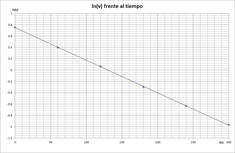 Archivo:Decaimiento-lnvt.png