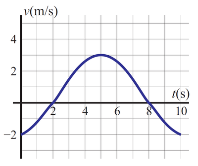Solved: Una particula se mueve en linea recta con una velocidad de v(t) metros  por segundo (grafic [algebra]